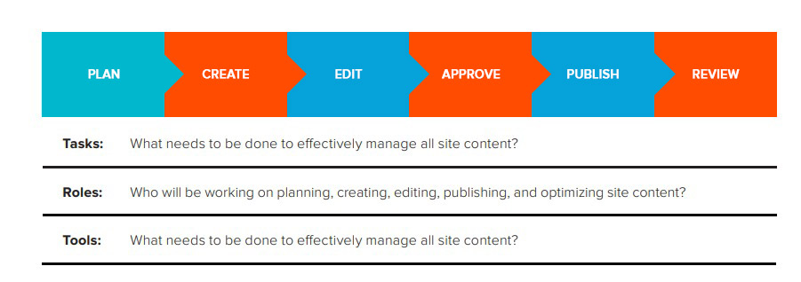 Content Governance