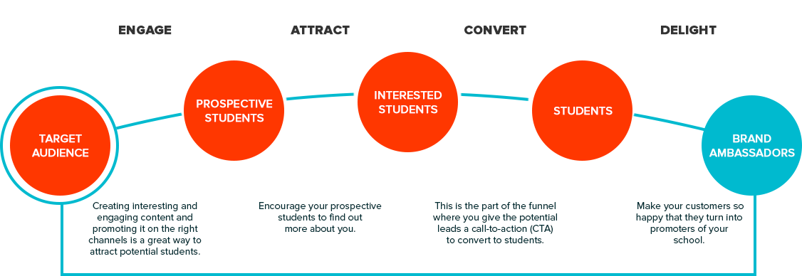 The Building Blocks Of Inbound Marketing